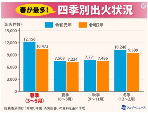 四季別出火状況